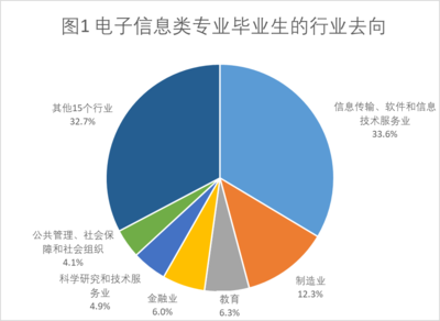 电子信息类站上“风口”,涉及专业有哪些?就业前景如何?