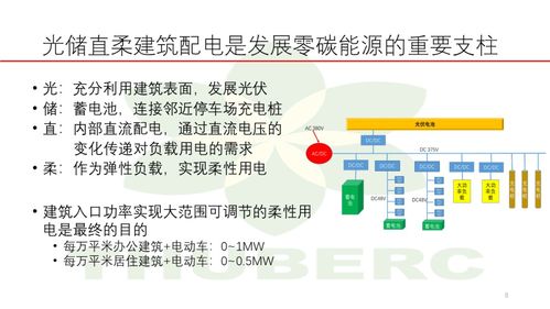 光储直柔建筑是发展零碳能源的重要支柱