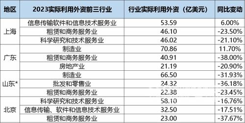 南财有 数 ⑦ 外资十强扫描 粤苏沪浙竞逐引资高地,三大结构特征折射新趋势