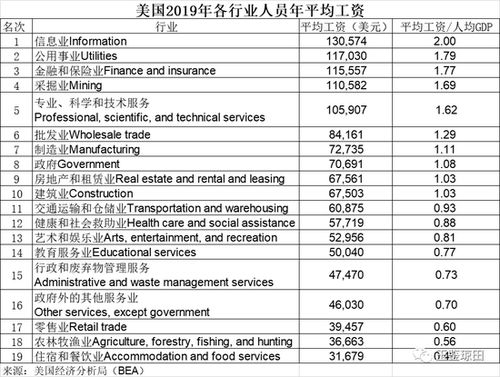 周琼 中美各行业工资比较,金融业工资处于什么水平