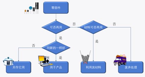 海关技术规范解读 进口含再用零部件产品检验规程